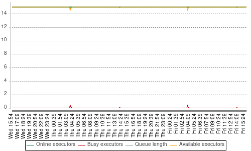 [Load statistics graph]