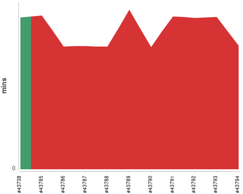 [Build time graph]