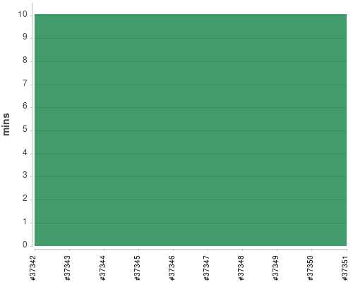 [Build time graph]