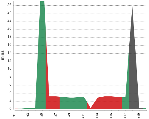 [Build time graph]