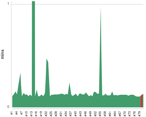 [Build time graph]