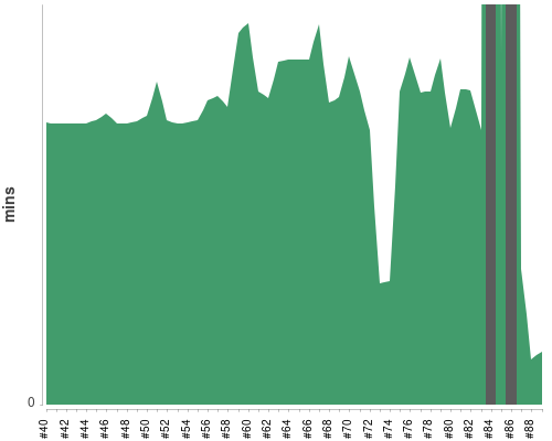 [Build time graph]