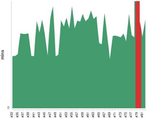 [Build time graph]