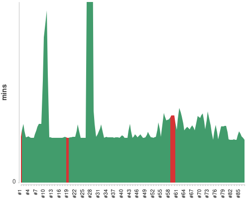 [Build time graph]