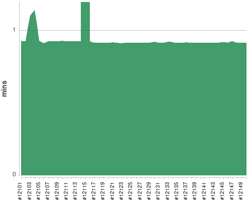 [Build time graph]