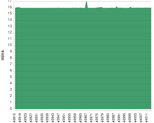 [Build time graph]