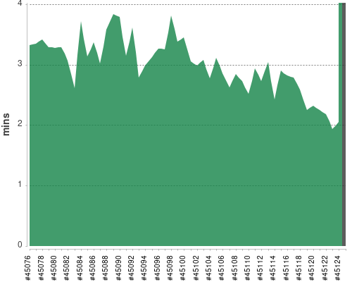 [Build time graph]