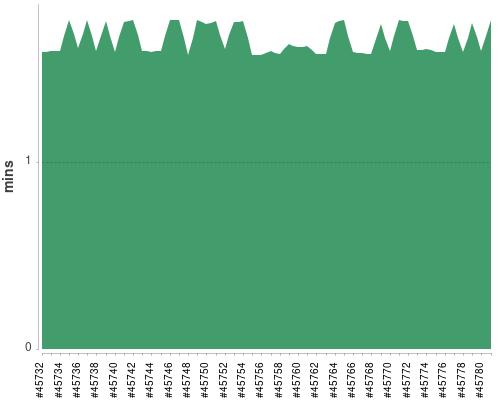 [Build time graph]