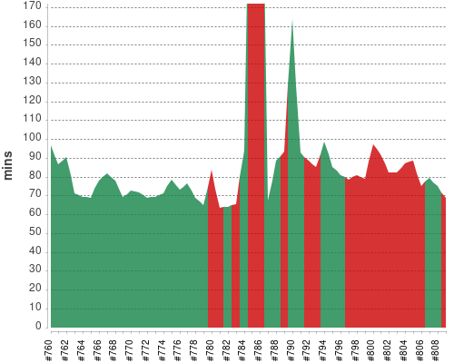 [Build time graph]