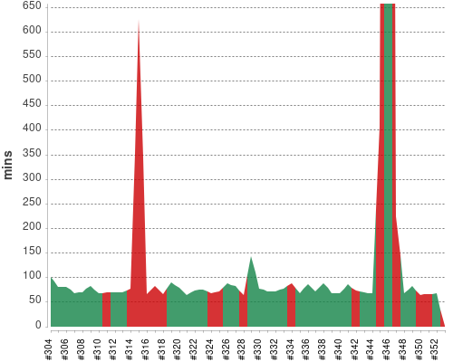 [Build time graph]