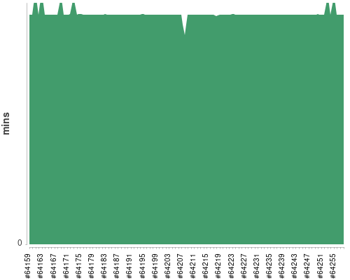 [Build time graph]