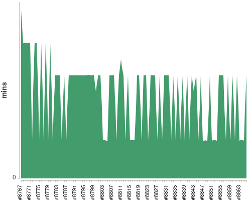 [Build time graph]