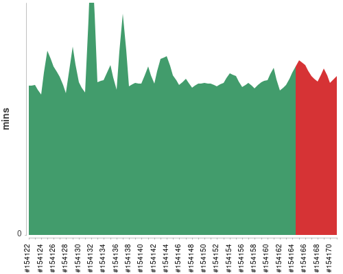 [Build time graph]