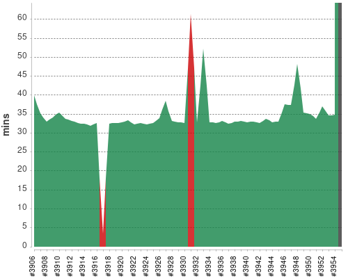 [Build time graph]