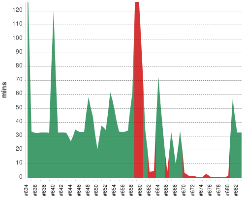 [Build time graph]