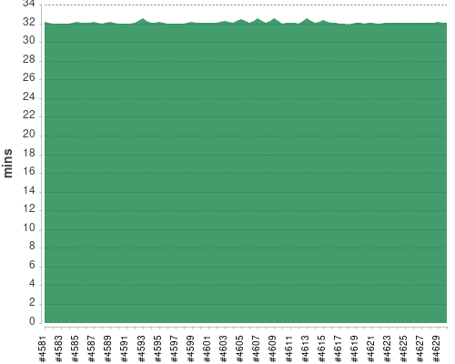 [Build time graph]