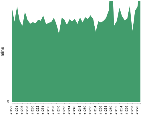 [Build time graph]