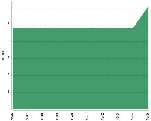 [Build time graph]