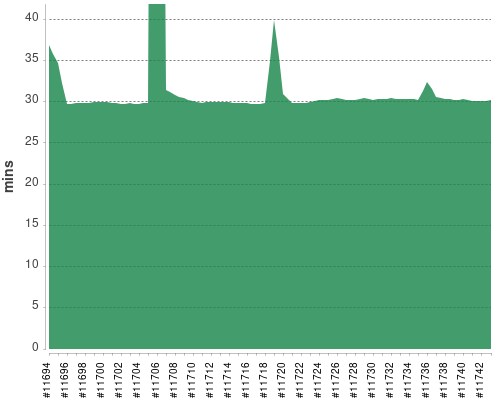 [Build time graph]