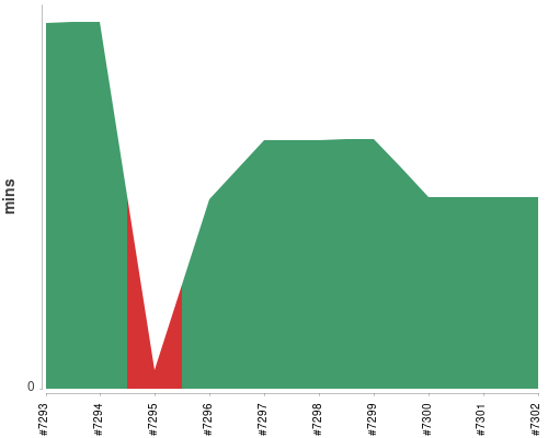 [Build time graph]