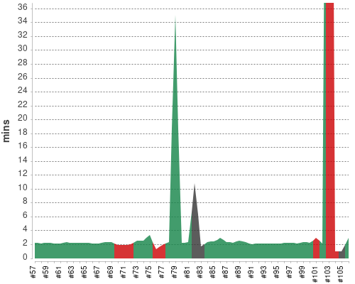 [Build time graph]