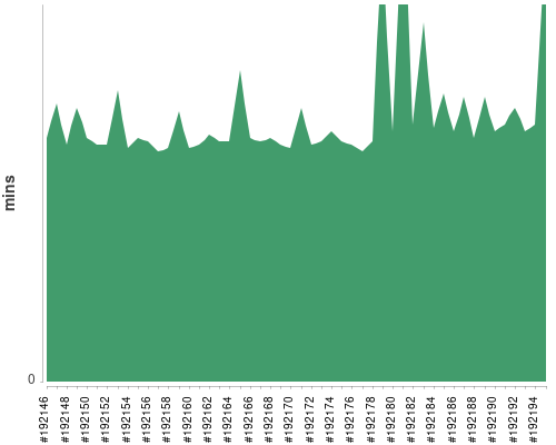 [Build time graph]