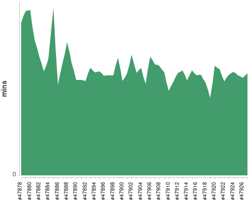 [Build time graph]