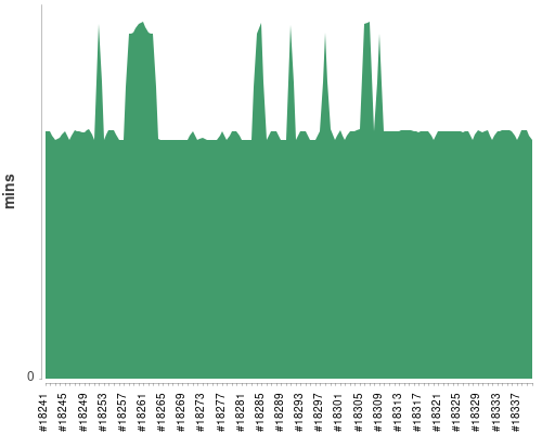 [Build time graph]