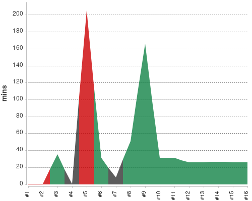 [Build time graph]