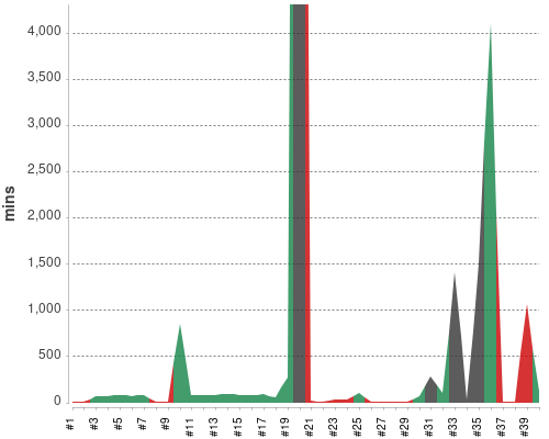 [Build time graph]