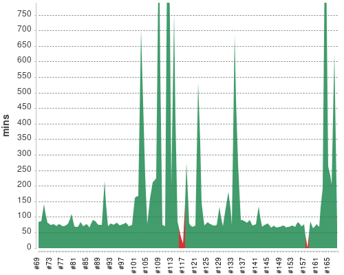 [Build time graph]