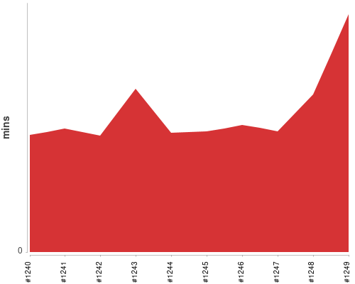 [Build time graph]