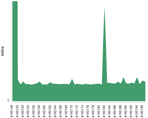 [Build time graph]