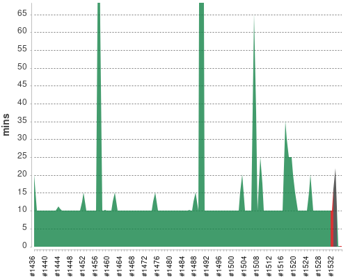 [Build time graph]