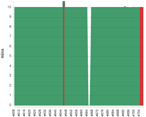 [Build time graph]