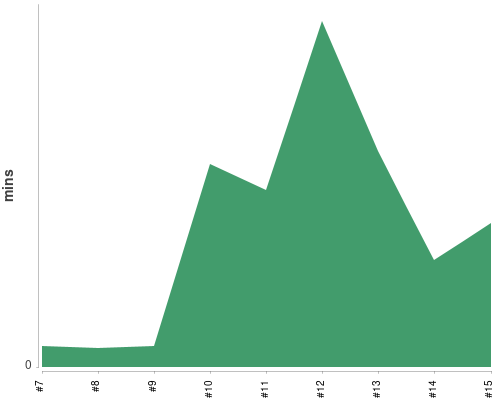 [Build time graph]