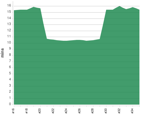 [Build time graph]