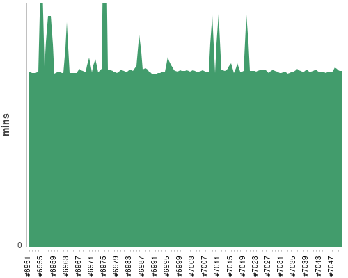 [Build time graph]