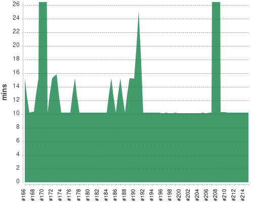 [Build time graph]