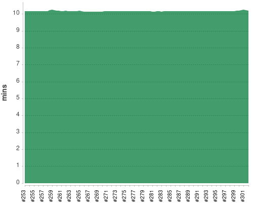 [Build time graph]