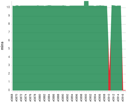 [Build time graph]