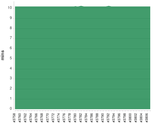 [Build time graph]