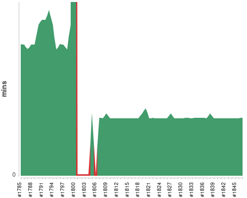 [Build time graph]