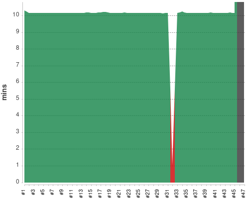 [Build time graph]