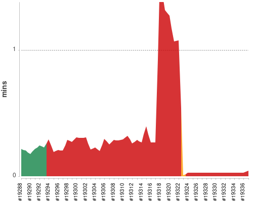 [Build time graph]