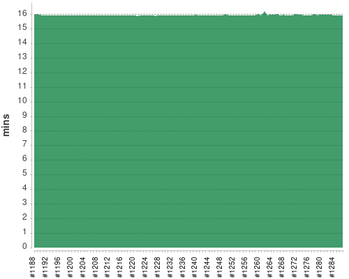 [Build time graph]