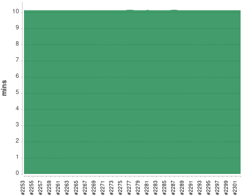 [Build time graph]