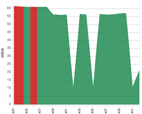 [Build time graph]