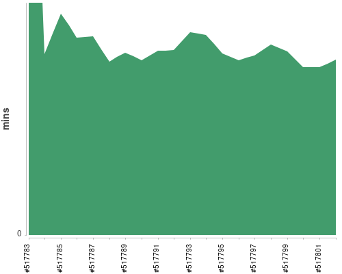 [Build time graph]