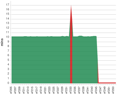 [Build time graph]